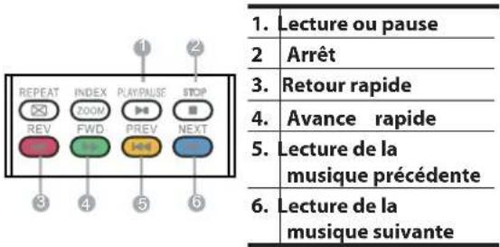 1. Lecture ou pause 2. Arrêt 3. Retour rapide 4. Avance rapide 5. Lecture de la musique précédente 6. Lecture de la musique suivante