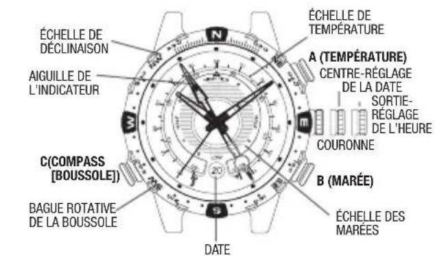 ÉCHELLE DE DÉCLINAISON AIGUILLE DE L'INDICATEUR C(COMPASS [BOUSSOLE]) BAGUE ROTATIVE DE LA BOUSSOLE ÉCHELLE DE TEMPERATURE A (TEMPÉRATURE) CENTRE-RÉGLAGE DE LA DATE SORTIE-RÉGLAGE DE L'HEURE COURONNE B (MARÉE) ÉCHELLE DES MARÉES DATE
