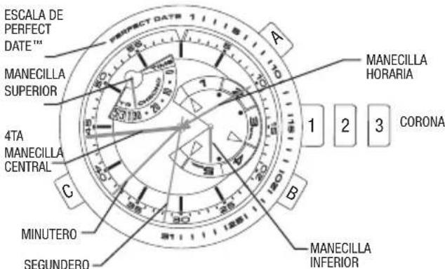ESCALA DE PERFECT DATE™ MANECILLA SUPERIOR 4TA MANECILLA CENTRAL MINUTERO SEGUNDERO A B C 1 2 3 CORONA MANECILLA HORARIA MANECILLA INFERIOR