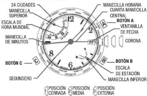 24 CIUDADES MANECILLA SUPERIOR ESCALA DE HORA MUNDIAL MANECILLA DE MINUTOS BOTÓN C —— C SEGUNDERO MANECILLA HORARIA CUARTA MANECILLA CENTRAL BOTÓN A VENTANILLA DE FECHA CORONA BOTÓN B ESCALA DE ESTACIÓN MANECILLA INFERIOR 1 POSICIÓN CERRADA 2 POSICIÓN MEDIA 3 POSICIÓN EXTERNA