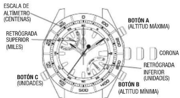 ESCALA DE ALTÍMETRO (CENTENAS) RETRÓGRADA SUPERIOR (MILES) BOTÓN A (ALTITUD MÁXIMA) CORONA RETRÓGRADA INFERIOR (UNIDADES) BOTÓN B (ALTITUD MÍNIMA) BOTÓN C (UNIDADES)