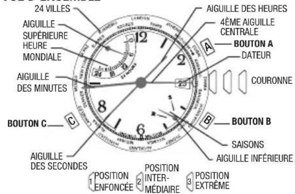 24 VILLES AIGUILLE SUPÉRIEURE HEURE MONDIALE AIGUILLE DES MINUTES BOUTON C AIGUILLE DES SECONDS 1 POSITION ENFONCÉE 2 POSITION INTER- MÉDIAIRE 3 POSITION EXTRÈME AIGUILLE DES HEURES 4ÈME AIGUILLE CENTRALE A BOUTON A DATEUR A BOUTON B SAISONS AIGUILLE INFÉRIEURE COURONNE 8 6 12 24 25 BOUTON C