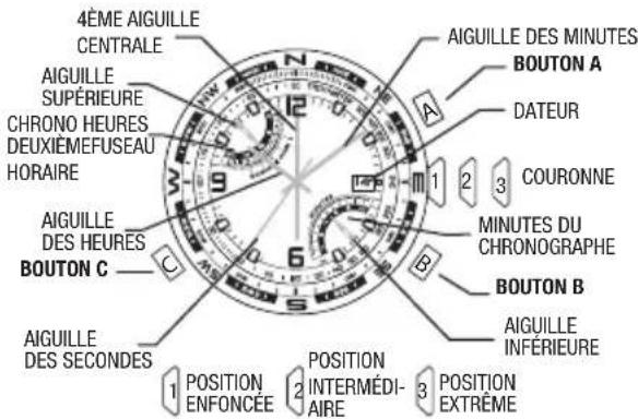 4ÈME AIGUILLE CENTRALE AIGUILLE SUPÉRIEURE CHRONO HEURES DEUXIÈMEFUSEAU HORAIRE AIGUILLE DES HEURES BOUTON C AIGUILLE DES SECONDS AIGUILLE DES MINUTES BOUTON A DATEUR 1 2 3 COURONNE MINUTES DU CHRONOGRAPHE BOUTON B AIGUILLE INFÉRIEURE 1 POSITION ENFONCÉE 2 POSITION INTERMÉDI- AIRE 3 POSITION EXTREME