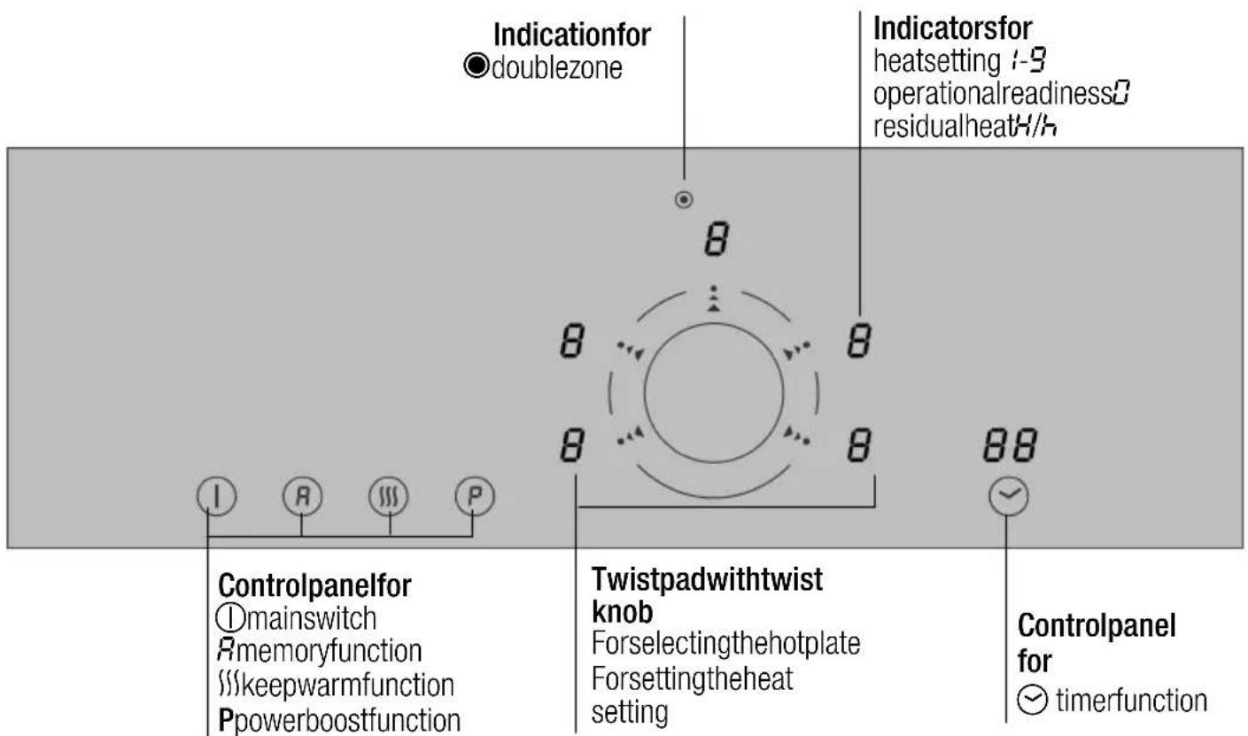 Indicationfor ●doublezone Indicatorsfor heatsetting 1-9 operationalreadiness0 residualheatH/H Controlpanelfor ①mainswitch Rmemoryfunction ###keepwarmfunction Ppowerboostfunction Twistpadwithtwist knob Forselectingthehotplate Forsettingtheheat setting Controlpanel for ✓timerfunction