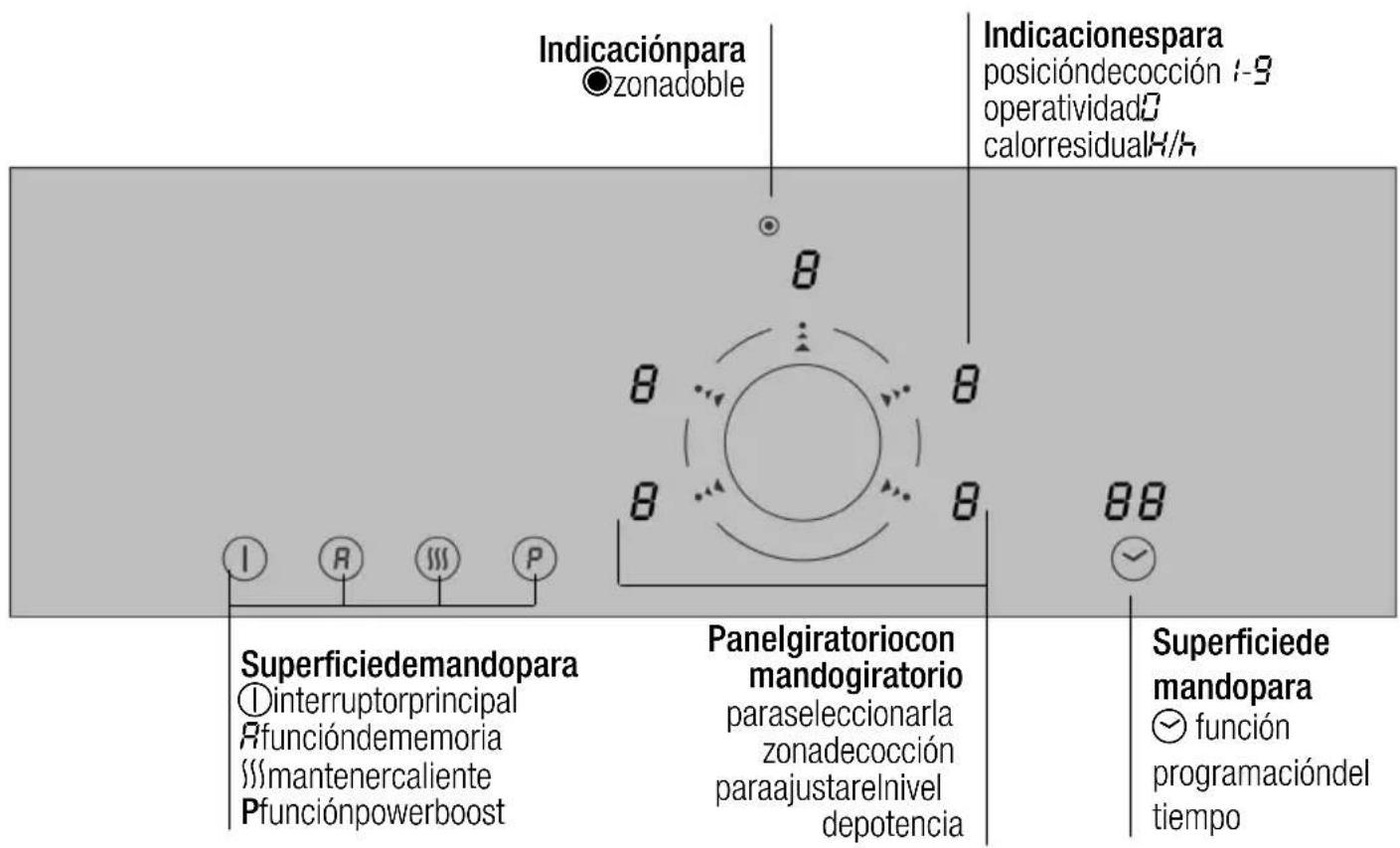 Indicaciónpara zonadoble Indicacionespara posicióndecocción 1-9 operatividad0 calorresidualH/H Superficiedemandopara ①interruptorprincipal Rfuncióndememoria ###mantenercaliente Pfunciónpowerboost Panelgiratoriocon mandogiratorio paraseleccionarla zonadecocción paraajustarelnivel depotencia Superficiede mandopara función programacióndel tiempo