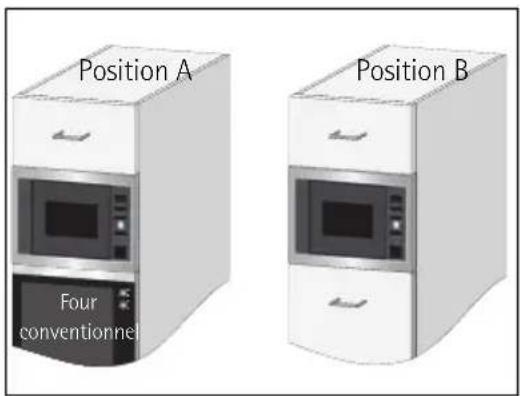Position A Four conventionnel Position B