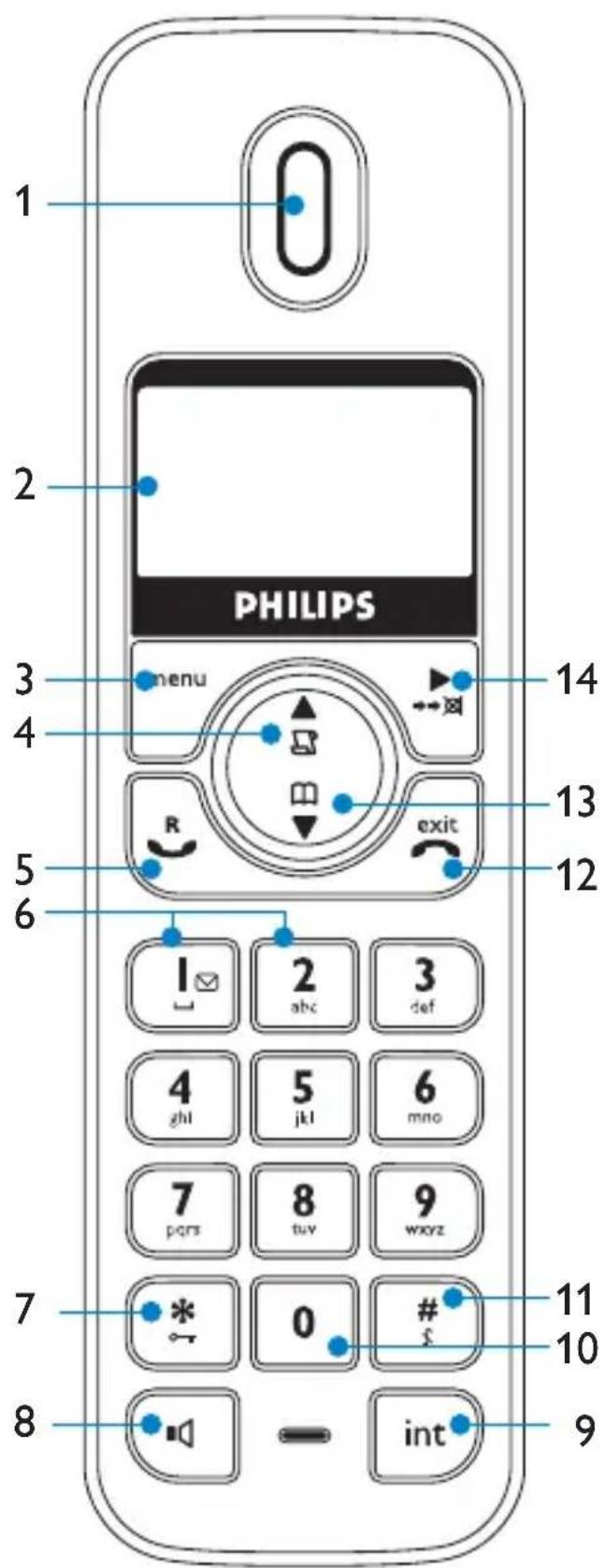PHILIPS 1 2 3 4 5 6 menu exit 14 13 12 1 2 abc 3 def 4 ghi 5 jkl 6 mno 7 pars 8 tuv 9 wxyz 7 * 0 # 8 int 9