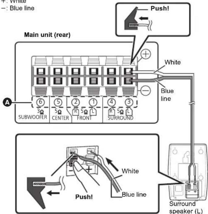 1. White —: Blue line Push! Main unit (rear) White Blue line A 6 5 2 1 4 3 SUBWOOFER CENTER FRONT R 5 L R 5 L SURROUND White Blue line Push! Surround speaker (L)