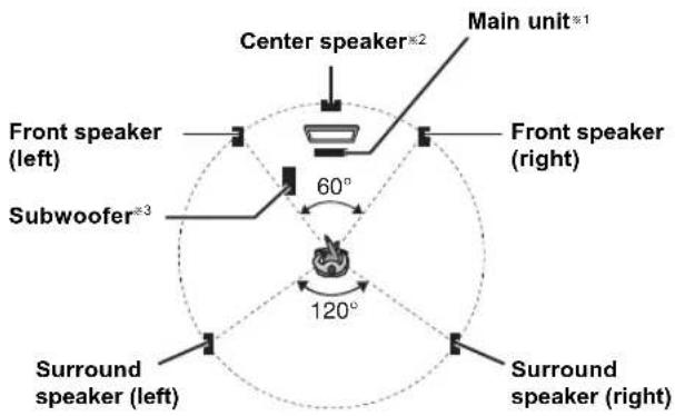 Center speaker*2 Main unit*1 Front speaker (left) 60° Front speaker (right) Subwoofer*3 120° Surround speaker (left) Surround speaker (right)