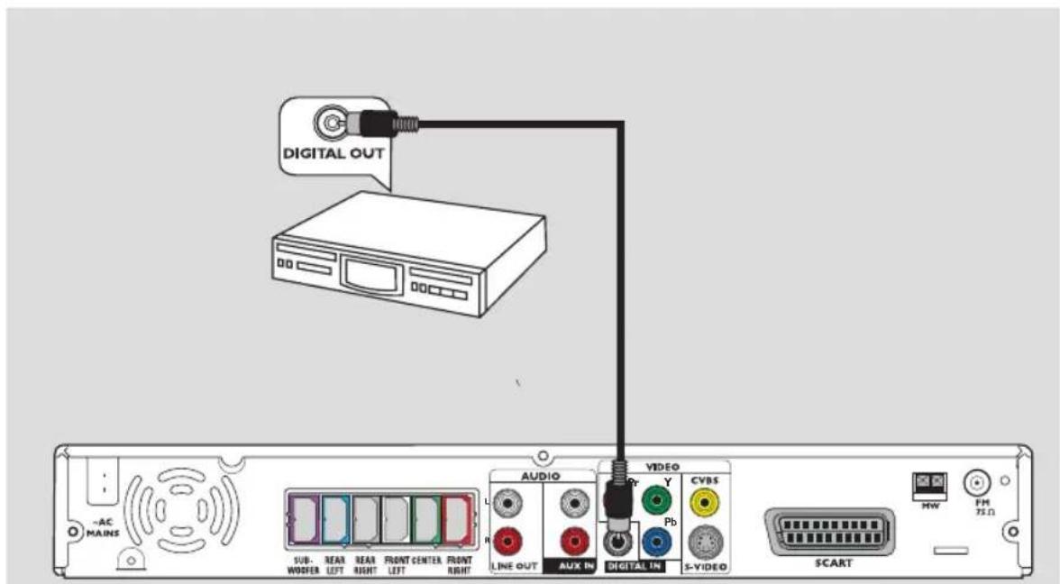 DIGITAL OUT -AC MAINS SUB- WOOFER REAR LEFT REAR RIGHT FRONT CENTER LEFT FRONT RIGHT R LINE OUT AUDIO Y CVBS Pb DIGITAL IN S-YIDEO SCART HW FM 75Ω