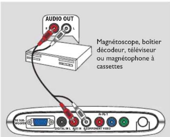 AUDIO OUT Magnetoscope, boîtier décodeur, téléviseur ou magnétophone à cassettes TO SUB- WODER DIGITAL IN L AUX IN ECOMPONENT VIDEO Pr Pb Y