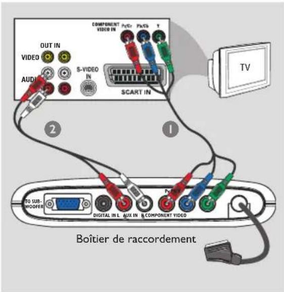 COMPONENT VIDEO IN OUT IN VIDEO AUDI 5-VIDEO IN SCART IN TV TO SUB- WODDER DIGITAL IN L AUX IN & COMPONENT VIDEO Boîtier de raccordement