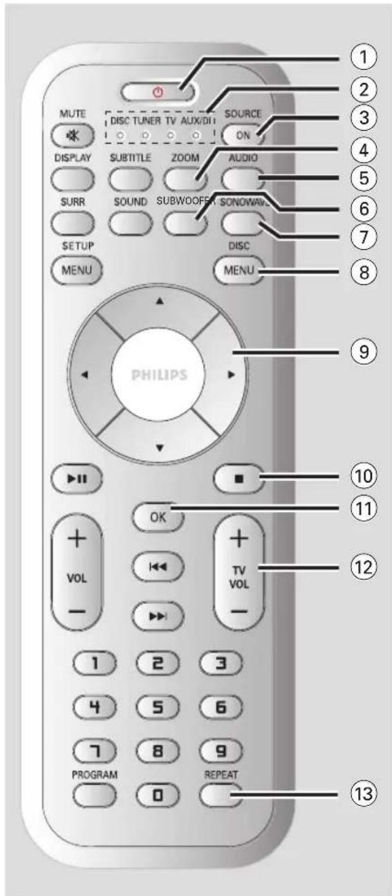MUTE DISC TUNER TV AUX/DI SOURCE ON DISPLAY SUBTITLE ZOOM AUDIO SURR SOUND SUBWOOFFA SONOWAY SETUP DISC MENU PHILIPS MENU ① ② ③ ④ ⑤ ⑥ ⑦ ⑧ ⑨ ⑩ ⑪ ⑪ ⑫ + VOL - OK + TV VOL - 1 2 3 4 5 6 7 8 9 PROGRAM 0 REPEAT ⑬
