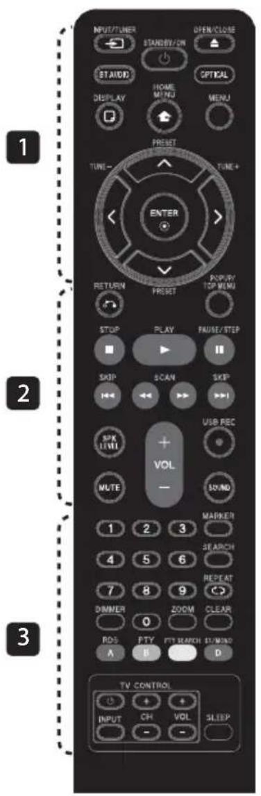 1 2 3 NUT/TUNER STANDAY/ON OPEN/CLOSE ST AUDIO HOME MENU OPTICAL DISPLAY MENU Preset TUNE- TUNE+ ENTER RETURN Preset POP/R/ TOP MENU STOP PLAY PAUSE/STEP SKIP SCAN SKIP USB REC SIX LEVEL + VOL - MUTE SUND 1 2 3 MARKER SEARCH 4 5 6 REPEAT 7 8 9 CLEAR DIMMER 0 ZOOM CLEAR ROS: FTY FTT SEARCH ST/MIND A B D TV CONTROL INPUT CH VOL SLEEP
