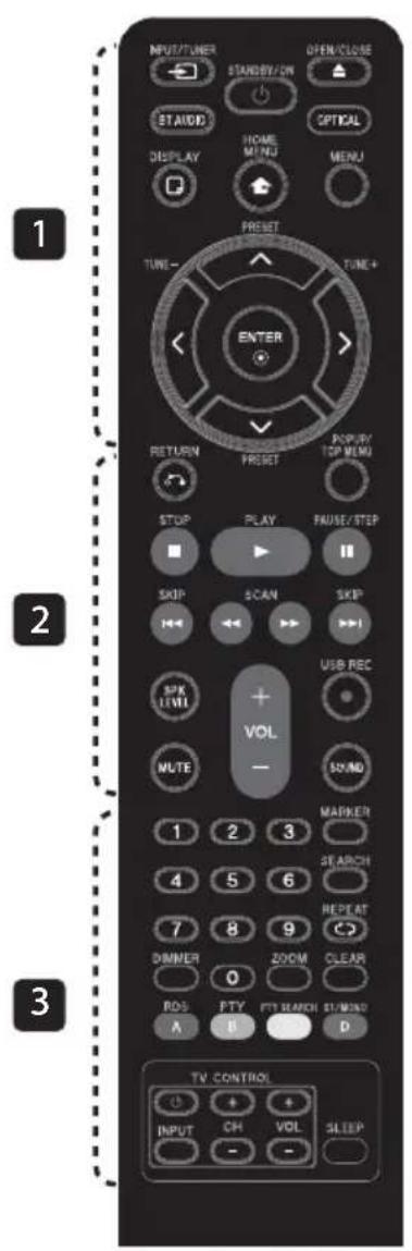 INPUT/TUNER STANDING/ON OPEN/CLOSE ST AVOID HOME MINI OPTICAL DISPLAY MENU PRESET TUNE - TUNE + ENTER RETURN Preset POP/BY/ TOP MENU STOP PLAY PAUSE/STEP SKIP SCAN SKIP USB REC SIX LIME + VOL - MUTE SOUND MARKEN 1 2 3 SEARCH 4 5 6 REPEAT 7 8 9 CLOCK DIMMER 0 ZOOM CLEAR ROS- PTY FTT SEARCH ST/MINAD A B D TV. CONTROL INPUT CH VOL SLEEP - -