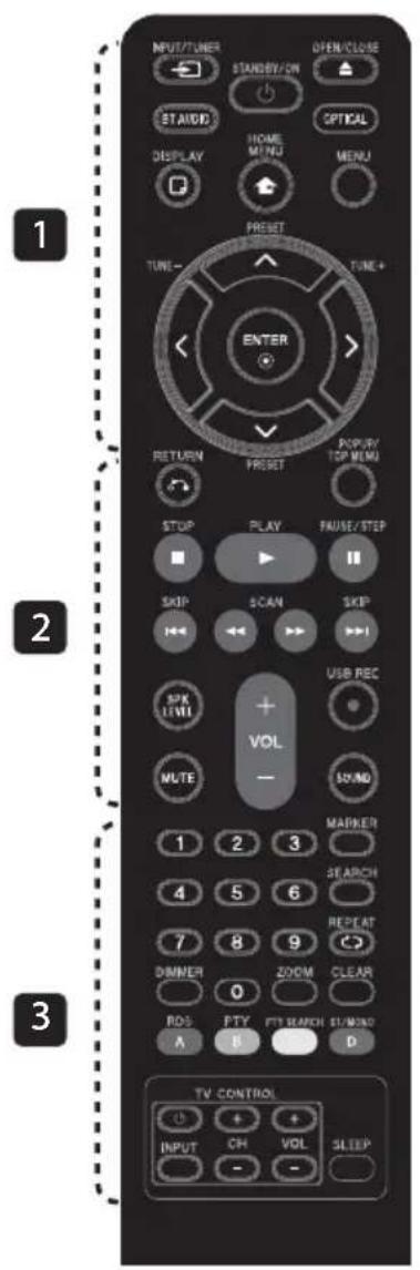 1 2 3 INPUT/TUNER STANDBY/ON OPEN/CLOSE ST AUDIO HOME MENU OPTICAL DISPLAY MENU PRESET TUNE+ TUNE+ ENTER RETURN Preset POP/BY/ TOP MENU STOP PLAY PAUSE/STEP SKIP SCAN SKIP USB REC SPX LIMEI + VOL - MUTE SOUND MARKEN 1 2 3 SEARCH 4 5 6 REPEAT 7 8 9 DINNER 0 ZOOM CLEAR ROS: PTY FTT SEARCH ST/MONO A B D TV-CONTROL INPUT CH VOL SLEEP