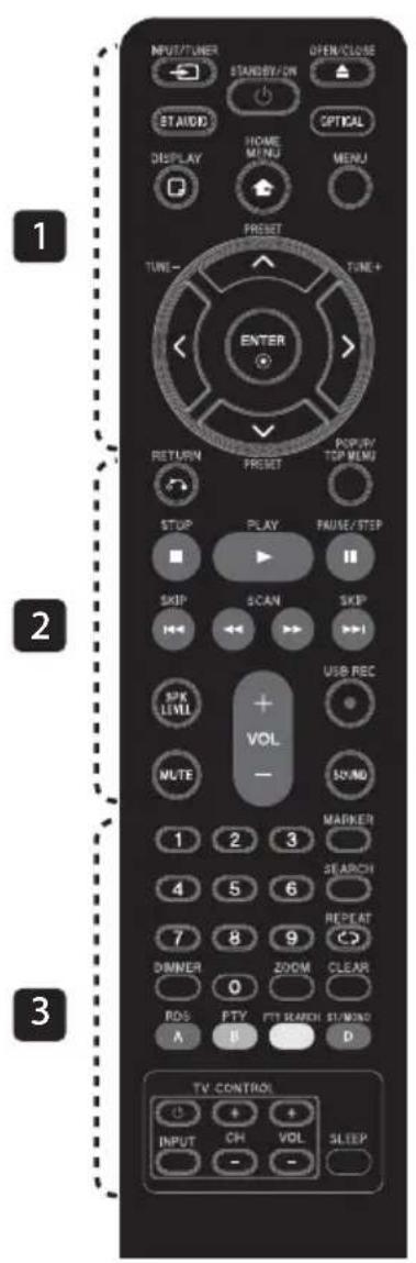 INPUT/TUNER STANDING/DN OPEN/CLOSE ST AVOID HOME MENU OPTICAL DISPLAY MENU Preset TUNE - TUNE + ENTER RETURN Preset POP/PU/ TOP MLMJ STOP PLAY PAUSE/STEP SKIP SCAN SKIP USB REC SIX LEVEL + VOL - MUTE SOUND MARKEN 1 2 3 SEARCH 4 5 6 REPEAT 7 8 9 DINNER 0 ZOOM CLEAR RD5 PTY FTT SEARCH ST/MONO A B D TV-CONTROL INPUT CH VOL SLEEP - -