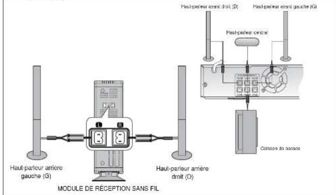 Haut-parleur arrière gauche (G) MODULE DE RÉCEPTION SANS FIL Haut-parleur arrière droit (D) Haut-parleur avant droit (D) Haut-parleur avant gauche (G) Haut-parleur central Caisson de basques