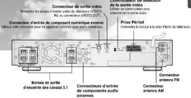 Connecteur de sortie vidéo Branchez les prises d'entrée vidéo du téléviseur (VIDEO IN) au connecteur (VIDEO CUT). Connecteur d'entrée de composant numérique externe Utilisez sortie connection pour les appareils externes avec some numériques. Prise Péritel Connectez la loccur à la prise Péritel du téléviseur. Bomes de sortie d'encelente des canaux 5.1 Connecteurs d'entrée de composants audio externes Connecteur antenna FM Connecteur antenna AM