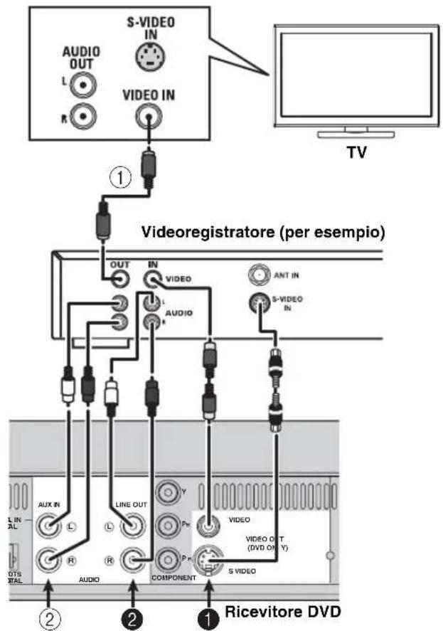 graph TD A["TV"] --> B["S-VIDEO IN"] B --> C["Audio OUT L R"] B --> D["VIDEO IN"] C --> E["1"] D --> F["2"] E --> G["OUT"] E --> H["IN"] F --> I["LINE OUT"] F --> J["VIDEO"] F --> K["ANT IN"] G --> L["AUX IN"] H --> M["AUDIO"] I --> N["VIDEO OUT (DVD ONLY)"] J --> O["COMPONENT"] K --> P["S VIDEO"] s…