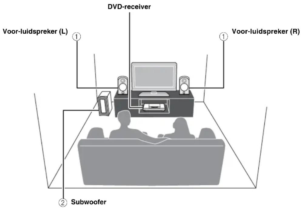 DVD-receiver Voor-luidspreker (L) Voor-luidspreker (R) Subwoofer