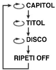 graph TD A["CAPITOL"] --> B["TITOL"] B --> C["DISCO"] C --> D["RIPETI OFF"] D --> A