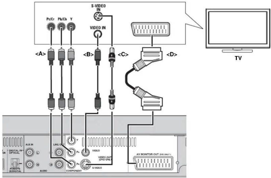 S-VIDEO IN Pr/Cr Pb/Cb Y VIDEO IN TV L LINE OUT Y Pe VIDEO VIDEO OUT (DVD ONLY) AV MONITOR OUT (DVD ONLY) AUX IN PCM/OTS AUDIO COMPONENT 5 VIDEO DR DIGITAL IN- OPTICAL