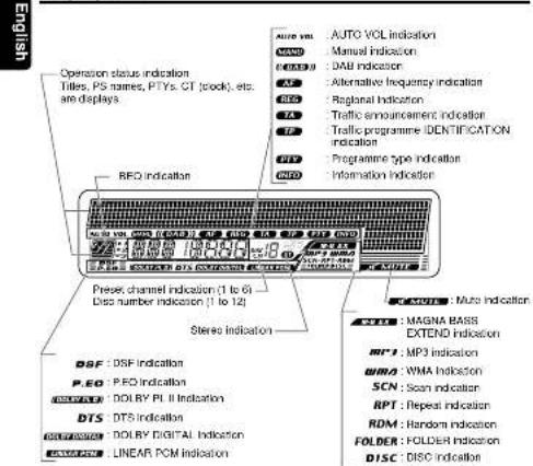 Operation status indication Titles, PS names, PTYs, CT (clock), etc. are displays. REQ indication Preser channel indication (1 to 6) Disp number indication (1 to 12) Stereo indication DSF: DSF indication P.EQ: P.EQ indication R.QTY: DOLBY PL II Indication DTS: DTS indication R.QTY: ROLBY DIGITAL Indication R.QTY: LINEAR PCM Indication AUTO VOL Indication CAND: Manual Indication EAD: DAB Indication AV: Alternative frequency indication RIO: Regional Indication TA: Traffic emprovement Indication TP: Traffic programme-IDENTIFICATION INDication PTF: Programme type Indication GND: Information Indication MAGNA BASS EXTEND indication MP3: MP3 Indication WMA: WMA Indication SCN: Scan Indication RP: Repeat Indication RDM: Random Indication FOLDER: FOLDER Indication DISC: DISC Indication