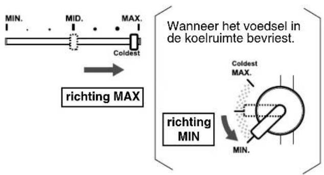 MIN., MID., MAX., Coldest, richting MAX, Wanneer het voedsel in de koelruimte bevriest., Coldest, MAX., richting MIN., MIN.