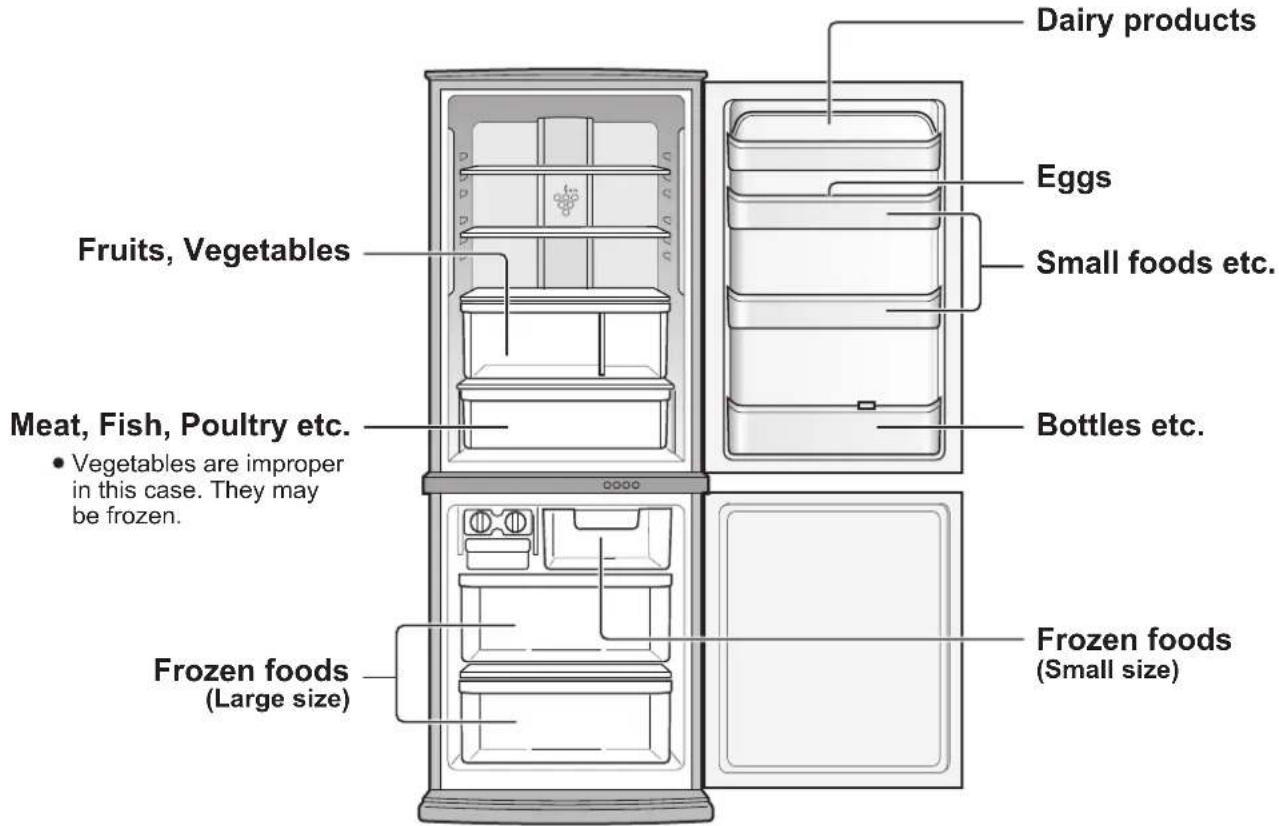 Dairy products Fruits, Vegetables Eggs Small foods etc. Meat, Fish, Poultry etc. Bottles etc. • Vegetables are improper in this case. They may be frozen. Frozen foods (Large size) Frozen foods (Small size)