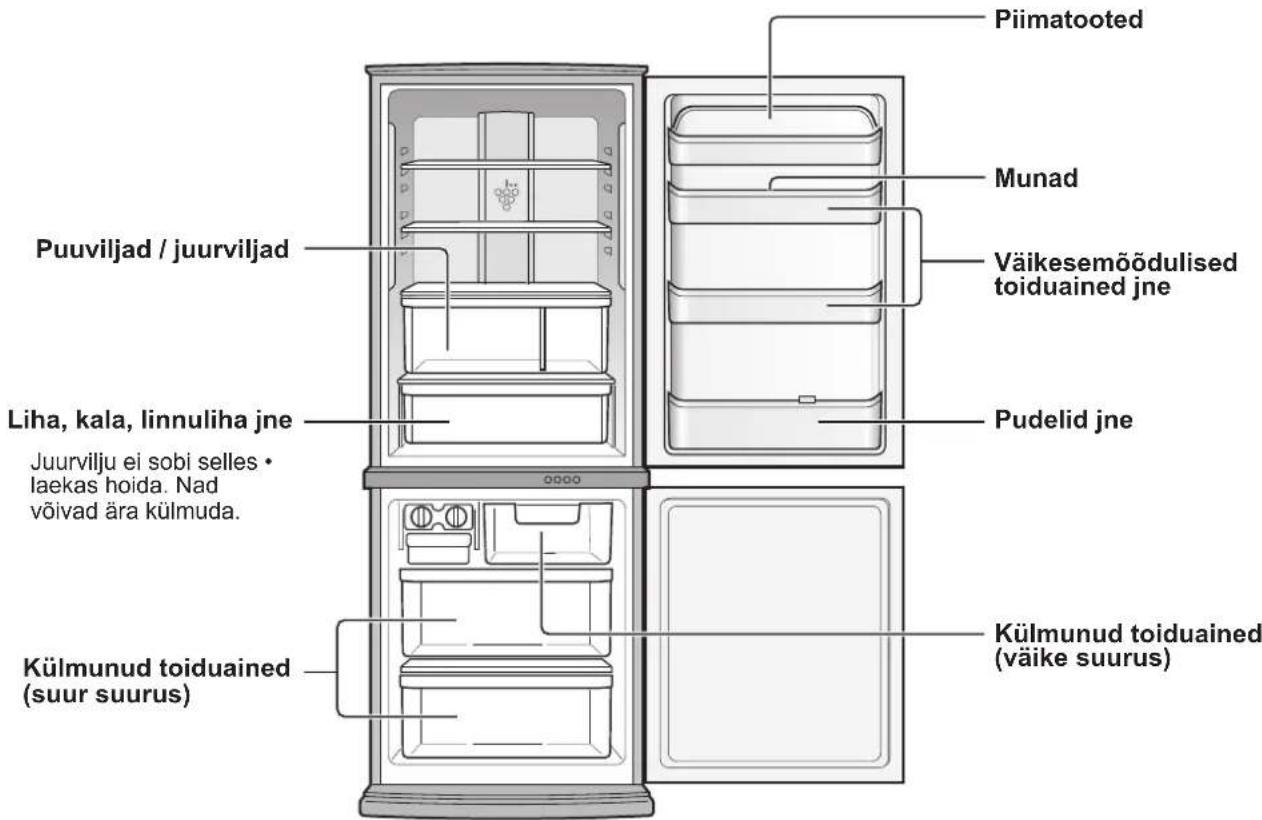 Diagram of a refrigerator interior showing directional arrows and labeled compartments with symbols like 'U', 'P', and 'S'