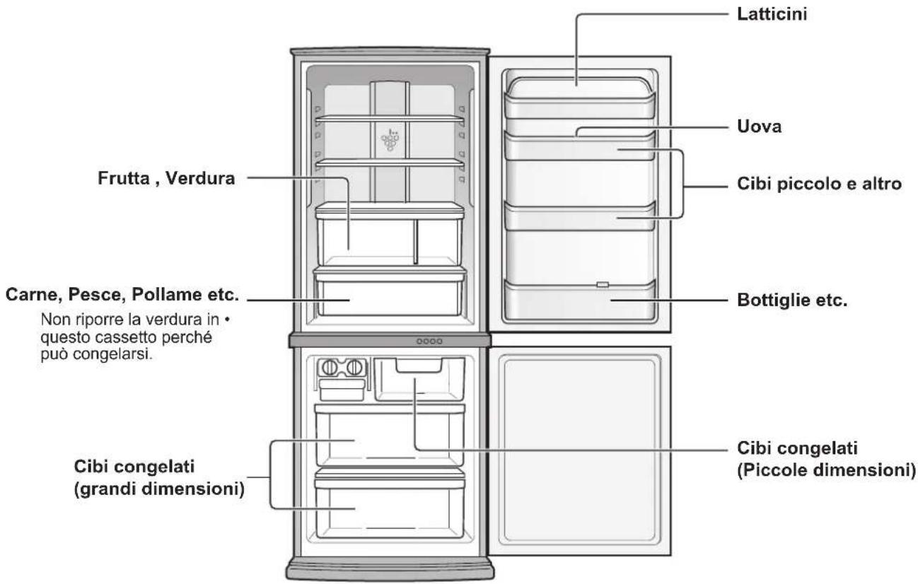 Latticini Uova Cibi piccolo e altro Frutta, Verdura Bottiglie etc. Carne, Pesce, Pollame etc. Non riporre la verdura in • questo cassetto perché può congelarsi. Cibi congelati (grandi dimensioni) Cibi congelati (Piccole dimensioni)