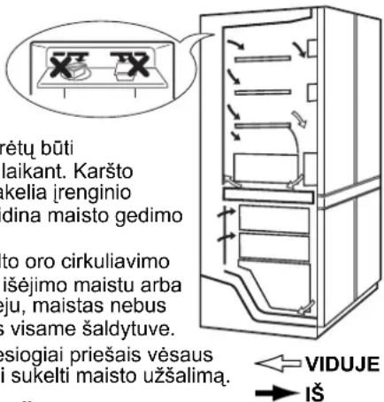 retų būti laikant. Karšto kelia įrenginio dina maisto gedimo to oro cirkuliavimo išėjimo maistu arba ju, maistas nebus visame šaldytuve. siogiai priešais vėsaus sukelti maisto užšalimą. → VIDUJE → IŠ
