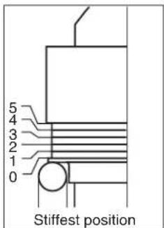 5 4 3 2 1 0 Stiffest position