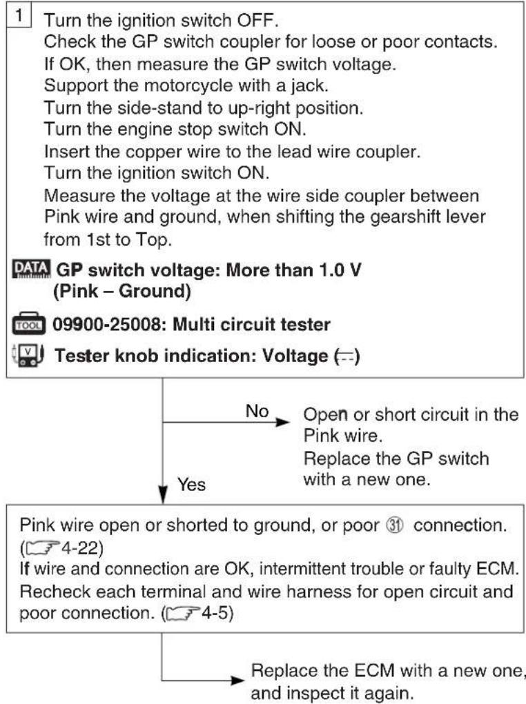 1 Turn the ignition switch OFF. Check the GP switch coupler for loose or poor contacts. If OK, then measure the GP switch voltage. Support the motorcycle with a jack. Turn the side-stand to up-right position. Turn the engine stop switch ON. Insert the copper wire to the lead wire coupler. Turn the ignition switch ON. Measure the voltage at the wire side coupler between Pink wire and ground, when shifting the gearshift lever from 1st to Top. DATA GP switch voltage: More than 1.0 V (Pink – Ground) TOOL 09900-25008: Multi circuit tester Tester knob indication: Voltage (—) No Open or short circuit in the Pink wire. Replace the GP switch with a new one. Yes Pink wire open or shorted to ground, or poor ③ connection. (4-22) If wire and connection are OK, intermittent trouble or faulty ECM. Recheck each terminal and wire harness for open circuit and poor connection. (4-5) Replace the ECM with a new one, and inspect it again.