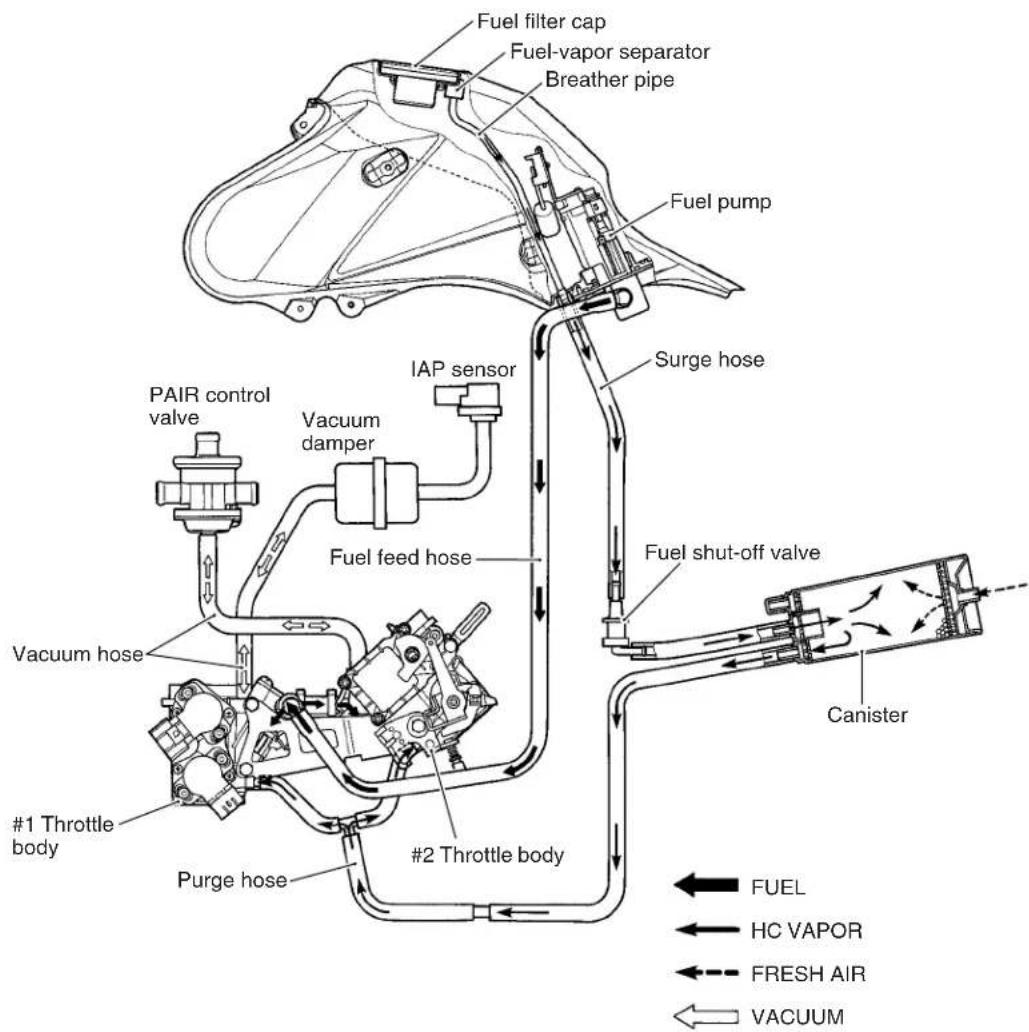 Fuel filter cap Fuel-vapor separator Breather pipe Fuel pump IAP sensor Surge hose PAIR control valve Vacuum damper Fuel feed hose Fuel shut-off valve Vacuum hose #1 Throttle body Purge hose #2 Throttle body Canister FUEL HC VAPOR FRESH AIR VACUUM
