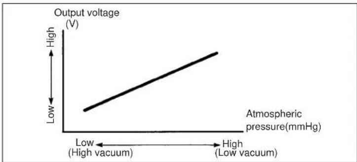 KAWASAKI KLV1000 (2004) - ATMOSPHERIC PRESSURE SENSOR (AP SENSOR) - 2