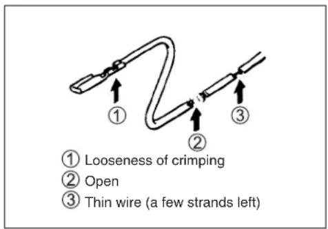 ① Looseness of crimping ② Open ③ Thin wire (a few strands left)