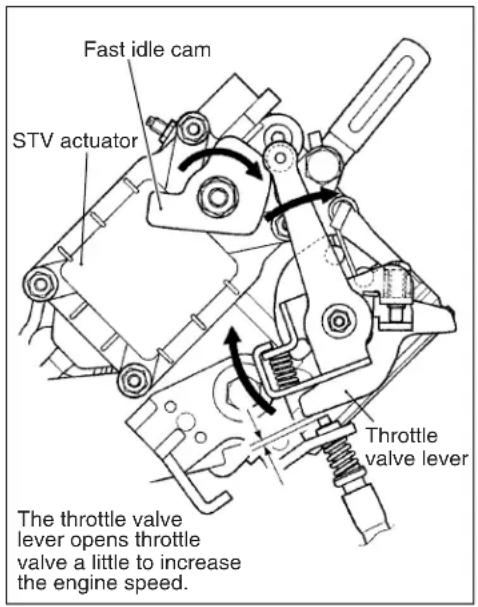 Fast idle cam STV actuator Throttle valve lever The throttle valve lever opens throttle valve a little to increase the engine speed.