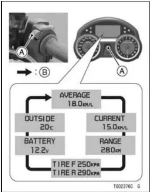 graph TD A["Top Panel: A-A"] --> B["Flow Indicator: Average 18.0 km/L"] B --> C["OUTSIDE 20°C"] B --> D["BATTERY 12.2V"] B --> E["TIRE F 250kPA TIRE R 290kPA"] B --> F["CURRENT 15.0 km/L"] F --> G["RANGE 280 km"]