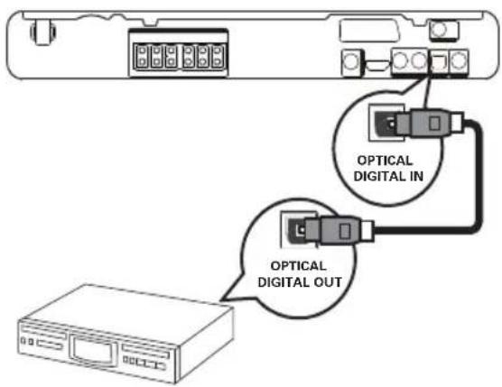 OPTICAL DIGITAL IN OPTICAL DIGITAL OUT