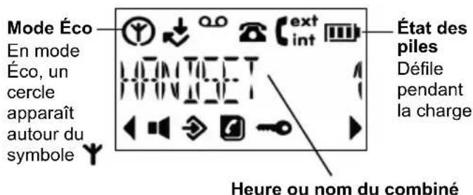 Mode Éco En mode Éco, un cercle apparaît autour du symbole état des piles Défile pendant la charge Heure ou nom du combiné