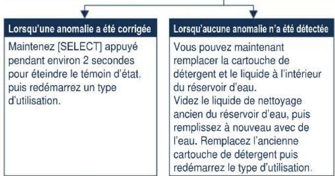 Lorsqu'une anomalie a été corrigée Maintenez [SELECT] appuyé pendant environ 2 secondes pour éteindre le témoin d'état, puis redémarrez un type d'utilisation. Lorsqu'aucune anomalie n'a été détectée Vous pouvez maintenant remplacer la cartouche de détergent et le liquide à l'intérieur du réservoir d'eau. Videz le liquide de nettoyage ancien du réservoir d'eau, puis remplissez à nouveau avec de l'eau. Remplacez l'ancienne cartouche de détergent puis redémarrez le type d'utilisation.