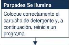 Parpadea Se ilumina Coloque correctamente el cartucho de detergente y, a continuación, reinicie un programa.