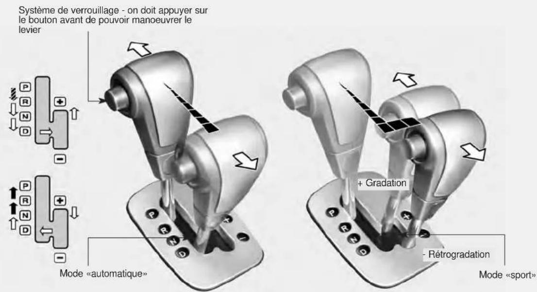 Système de verrouillage - on doit appuyer sur le bouton avant de pouvoir manoeuvrer le levier Mode «automatique» + Gradation - Rétrogradation Mode «sport»