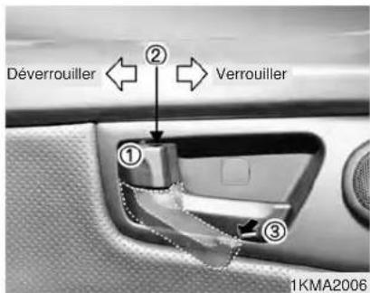 Déverrouiller ② Verrouiller ① ③ 1KMA2006