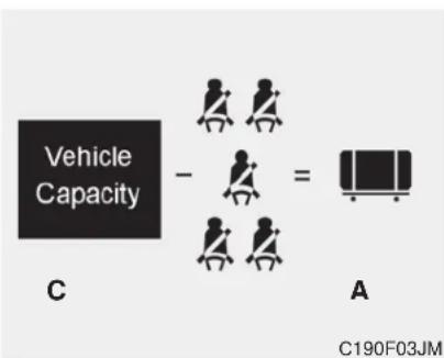 KIA Sportage (2009) - Étapes pour déterminer la limite appropriée de charge - 3