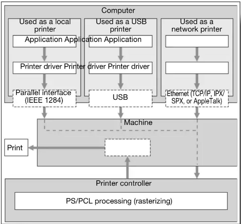 KONICA MINOLTA bizhub c300 - Flow of the computer faxing operation - 1