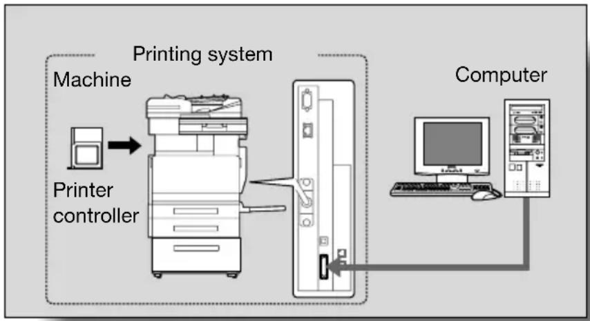 KONICA MINOLTA bizhub c300 - Role of the printer controller - 1