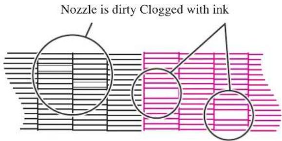 Nozzle is dirty Clogged with ink